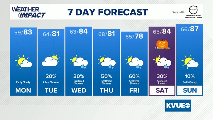 Forecast: Rain chances return for the upcoming week — KVUE (Austin)