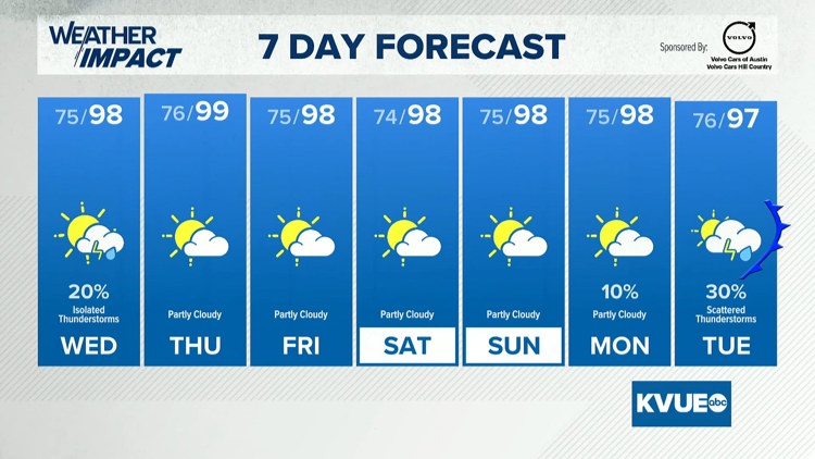 Forecast: Upper 90s continue; isolated storm chance on Wednesday — KVUE (Austin)